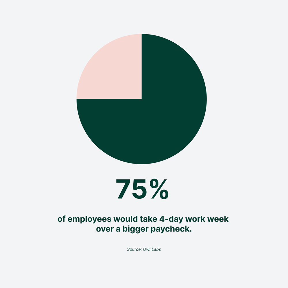 75 Percent 4 Day Work Week 2022