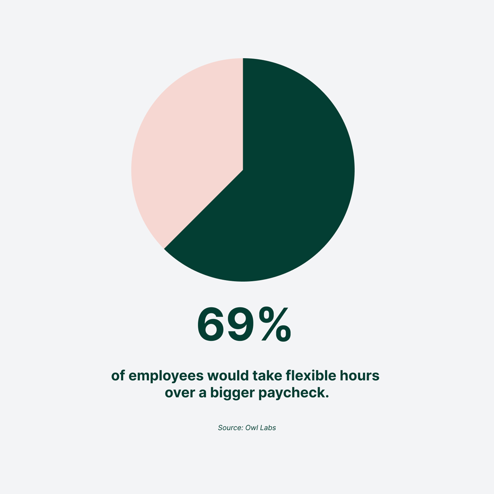 69 Percent Prefer Flexible Hours