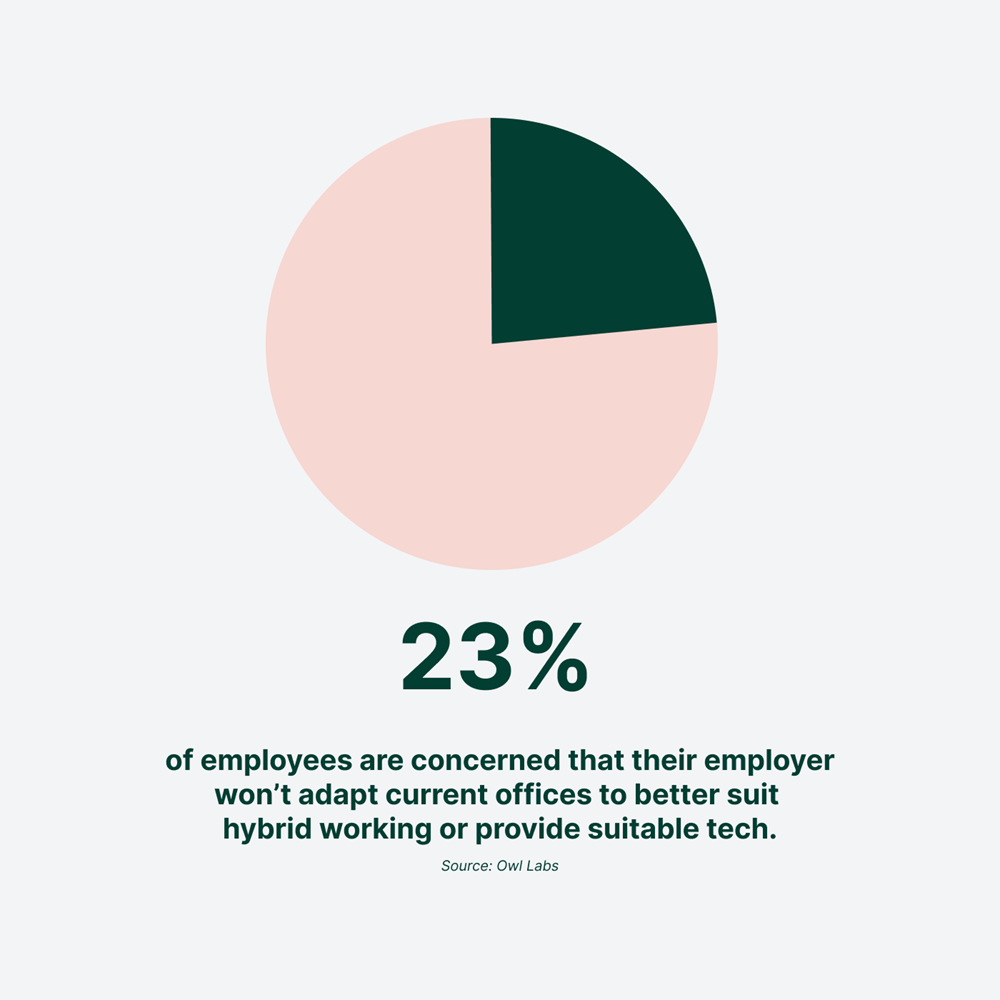 23 Percent Of Employees Are Concerned Offices And Tech 2022