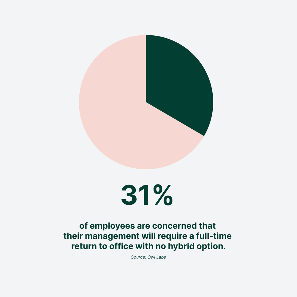 31 Percent Of Employees Are Concerned Hybrid Work